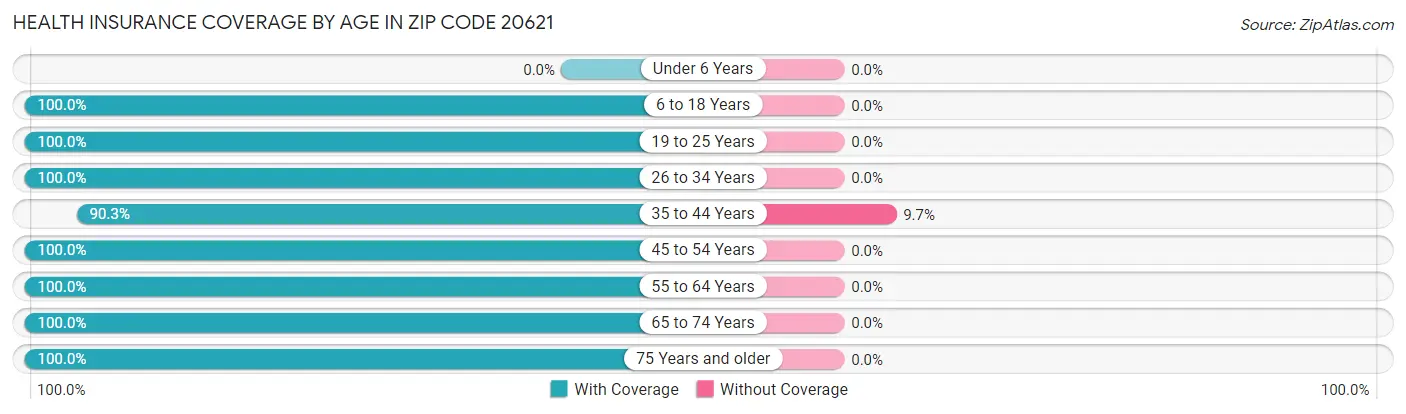 Health Insurance Coverage by Age in Zip Code 20621