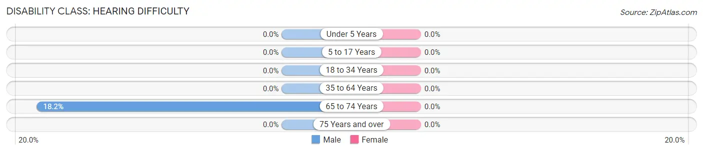 Disability in Zip Code 20621: <span>Hearing Difficulty</span>