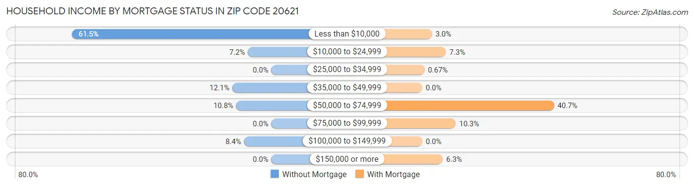 Household Income by Mortgage Status in Zip Code 20621