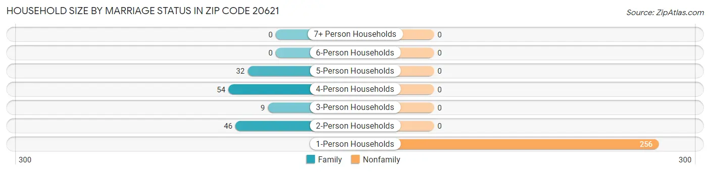 Household Size by Marriage Status in Zip Code 20621