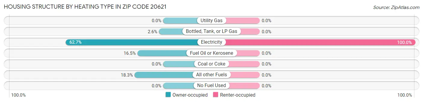 Housing Structure by Heating Type in Zip Code 20621