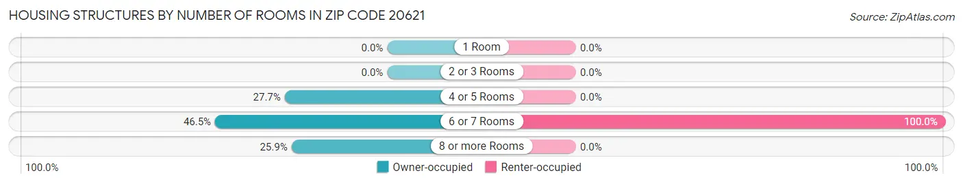 Housing Structures by Number of Rooms in Zip Code 20621