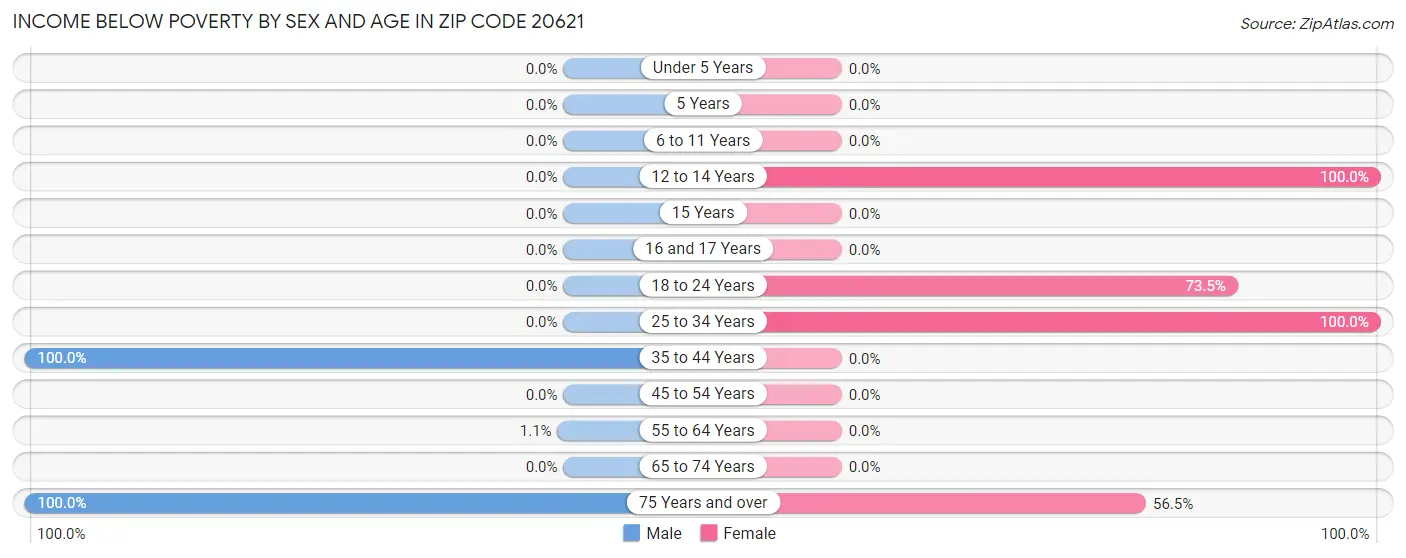 Income Below Poverty by Sex and Age in Zip Code 20621