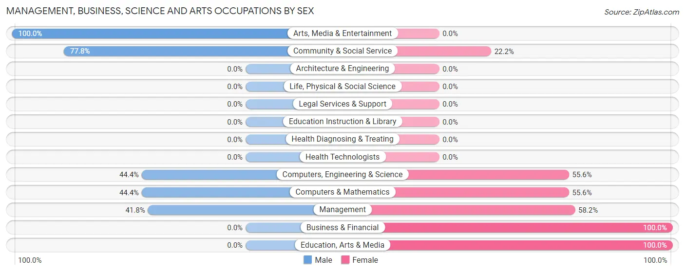 Management, Business, Science and Arts Occupations by Sex in Zip Code 20621