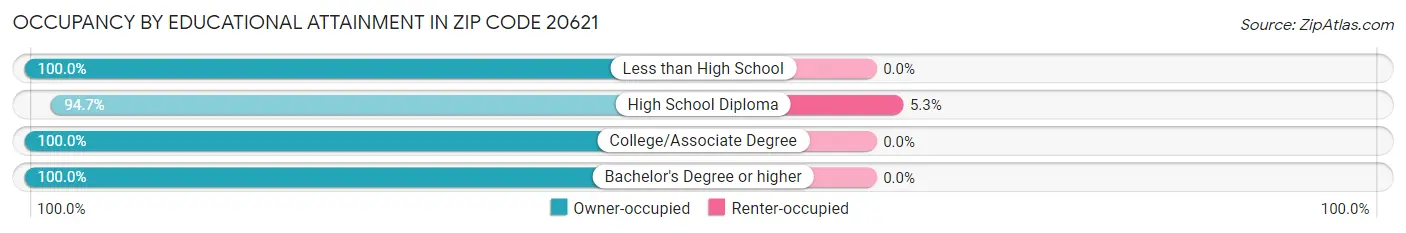 Occupancy by Educational Attainment in Zip Code 20621