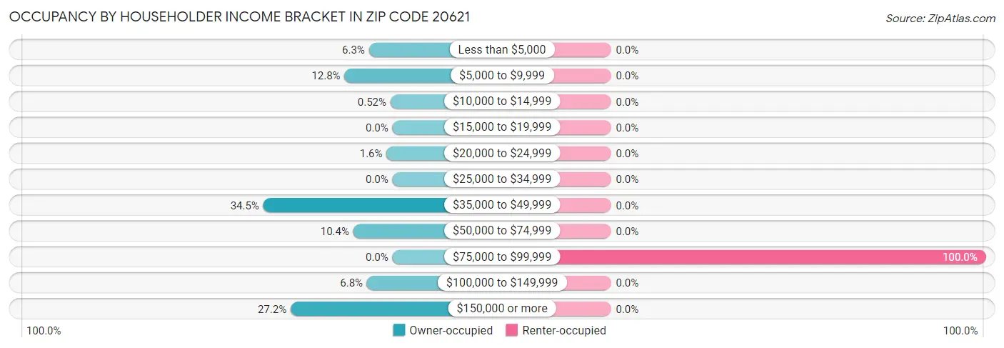 Occupancy by Householder Income Bracket in Zip Code 20621