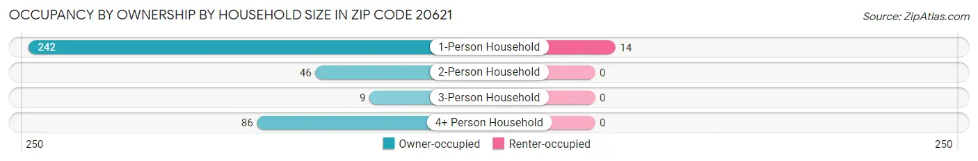 Occupancy by Ownership by Household Size in Zip Code 20621