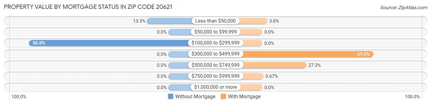 Property Value by Mortgage Status in Zip Code 20621