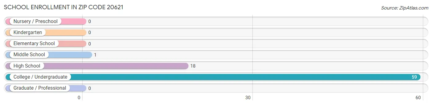 School Enrollment in Zip Code 20621