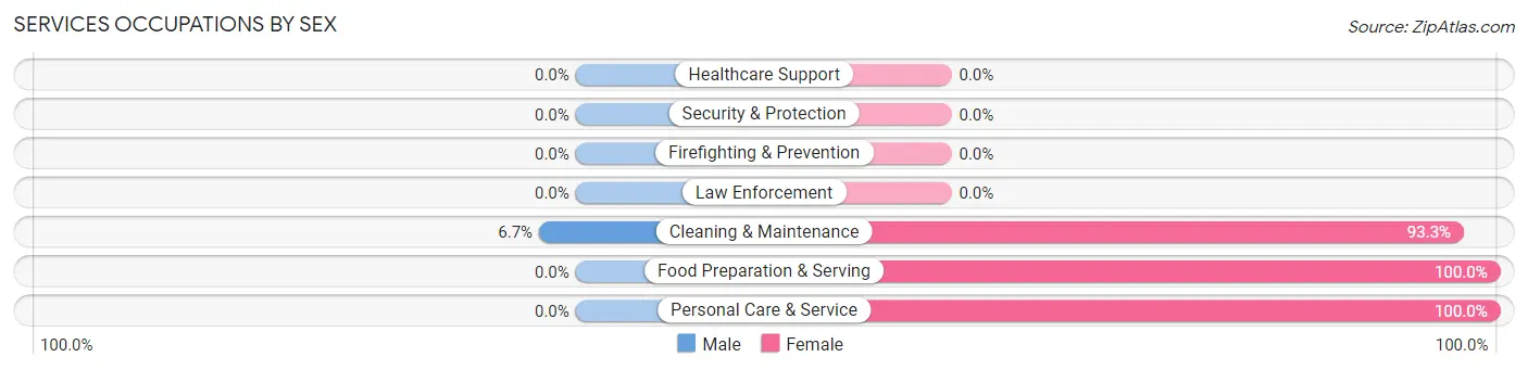 Services Occupations by Sex in Zip Code 20621