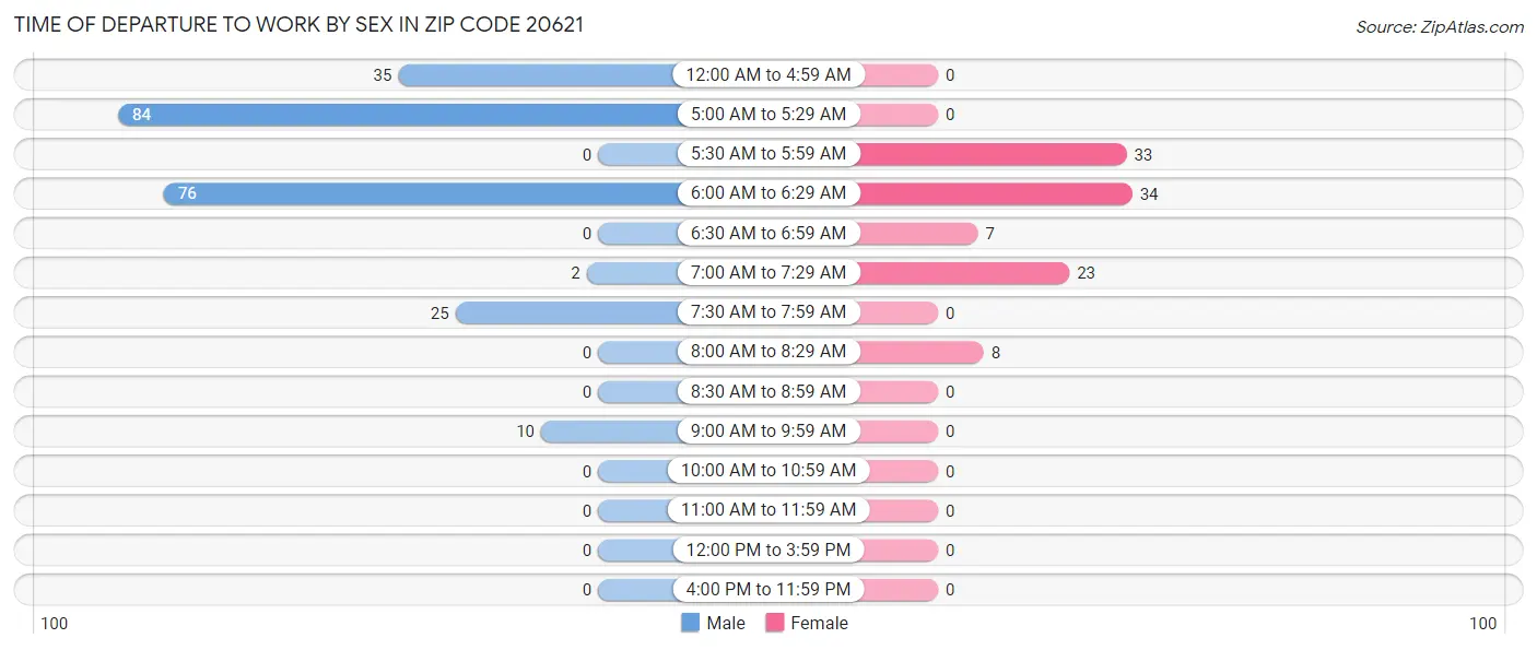 Time of Departure to Work by Sex in Zip Code 20621