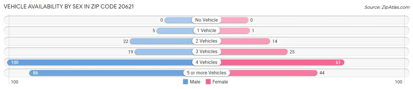 Vehicle Availability by Sex in Zip Code 20621