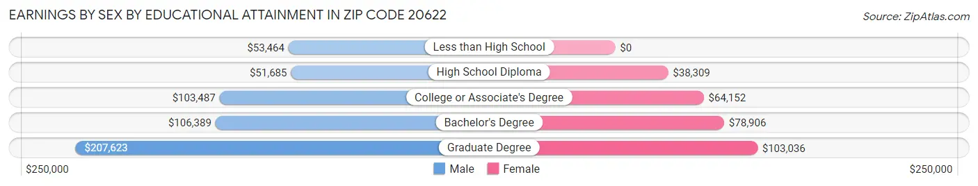 Earnings by Sex by Educational Attainment in Zip Code 20622