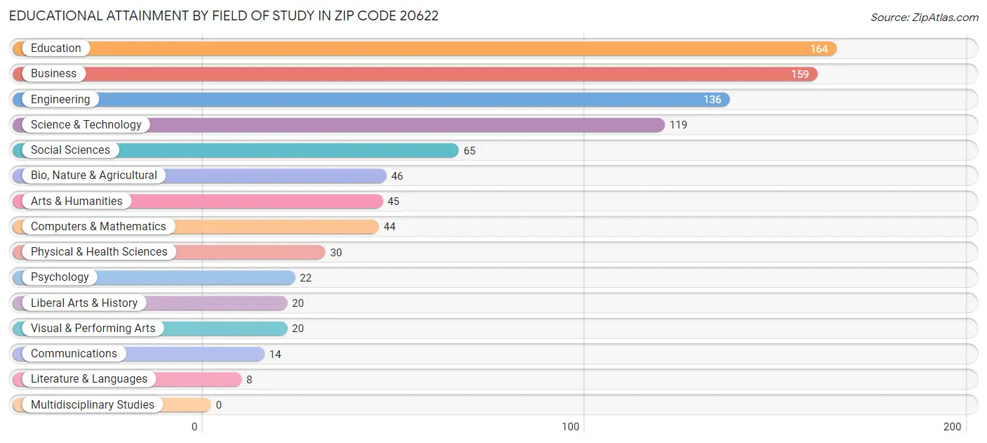 Educational Attainment by Field of Study in Zip Code 20622
