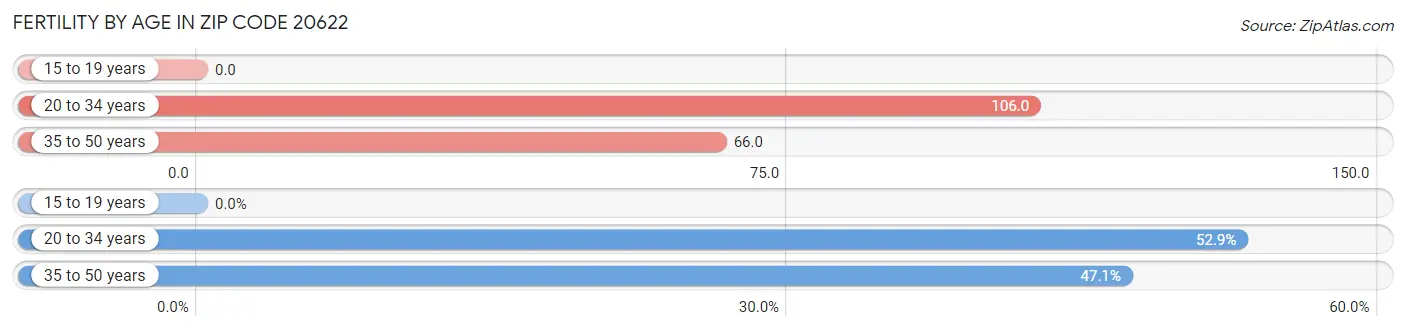 Female Fertility by Age in Zip Code 20622