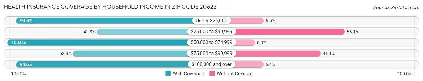 Health Insurance Coverage by Household Income in Zip Code 20622