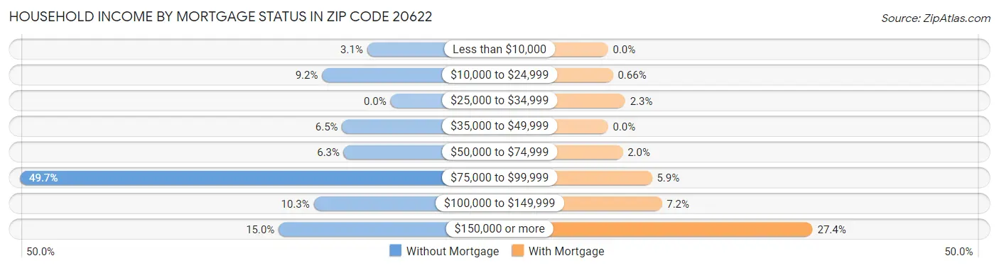 Household Income by Mortgage Status in Zip Code 20622