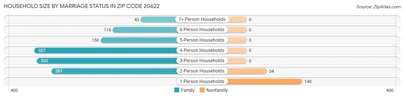 Household Size by Marriage Status in Zip Code 20622