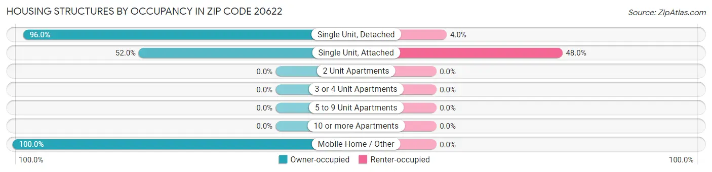 Housing Structures by Occupancy in Zip Code 20622
