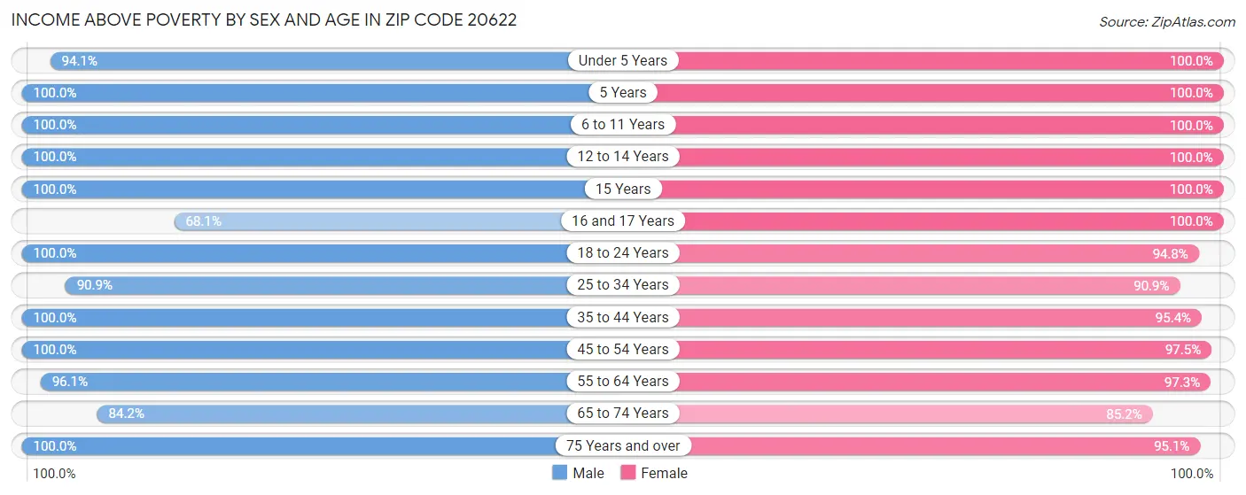 Income Above Poverty by Sex and Age in Zip Code 20622