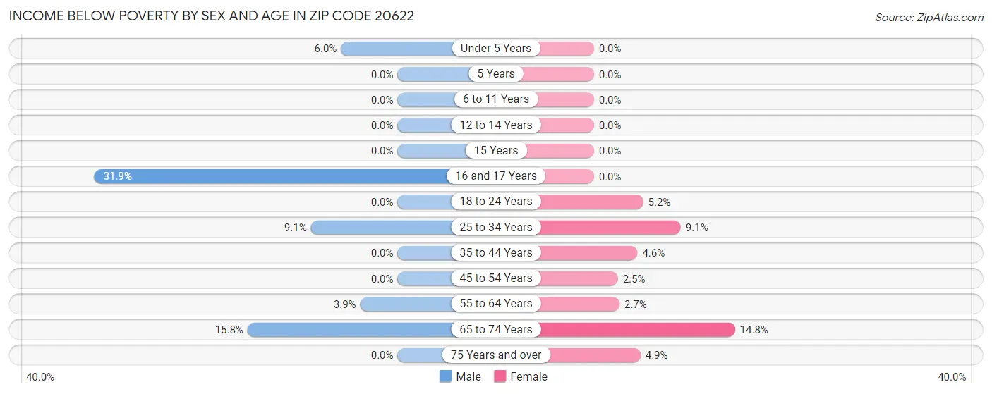Income Below Poverty by Sex and Age in Zip Code 20622