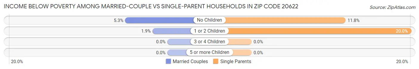 Income Below Poverty Among Married-Couple vs Single-Parent Households in Zip Code 20622