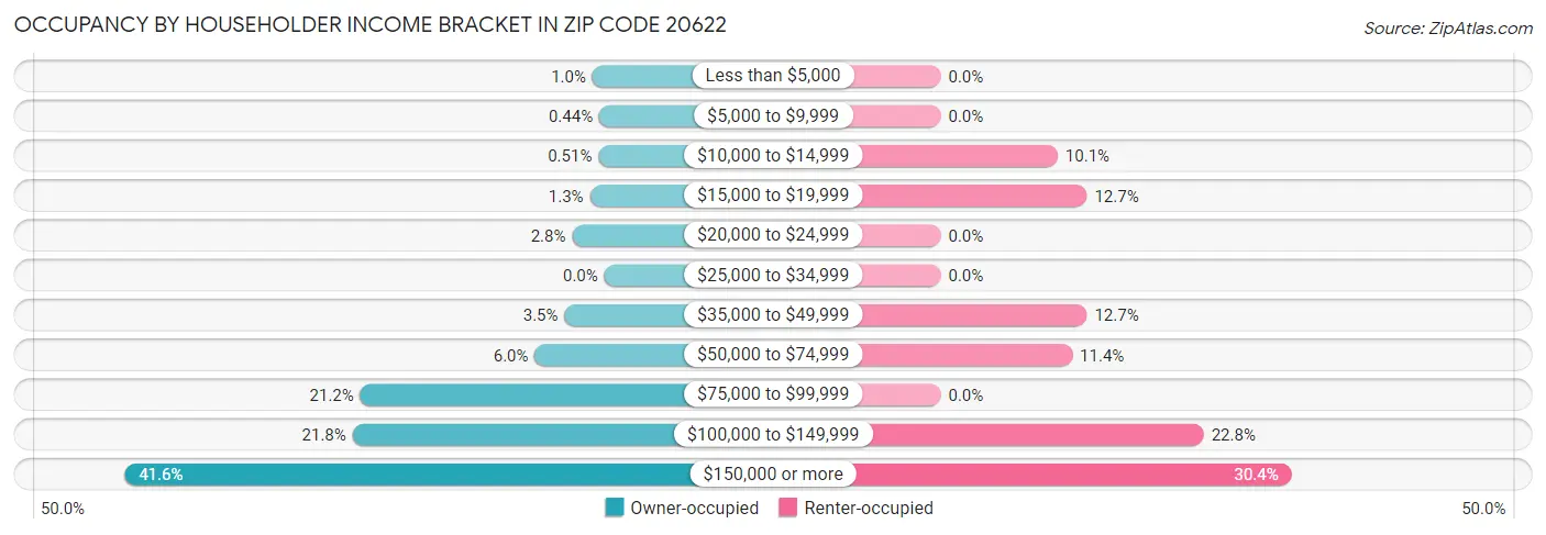 Occupancy by Householder Income Bracket in Zip Code 20622