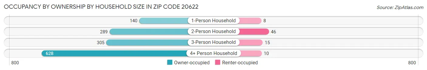 Occupancy by Ownership by Household Size in Zip Code 20622