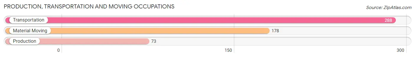 Production, Transportation and Moving Occupations in Zip Code 20622