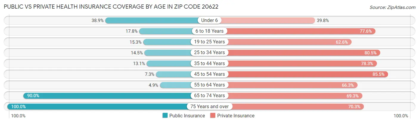 Public vs Private Health Insurance Coverage by Age in Zip Code 20622