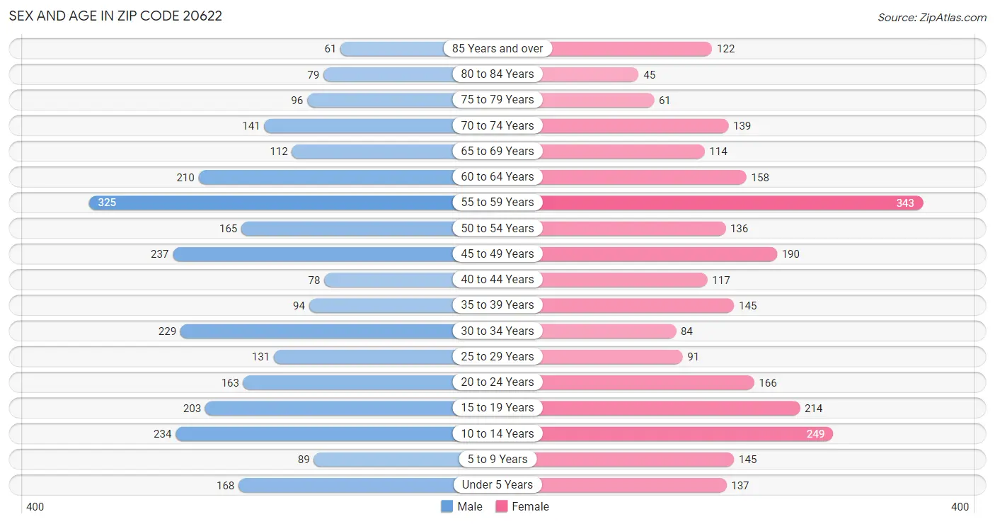 Sex and Age in Zip Code 20622