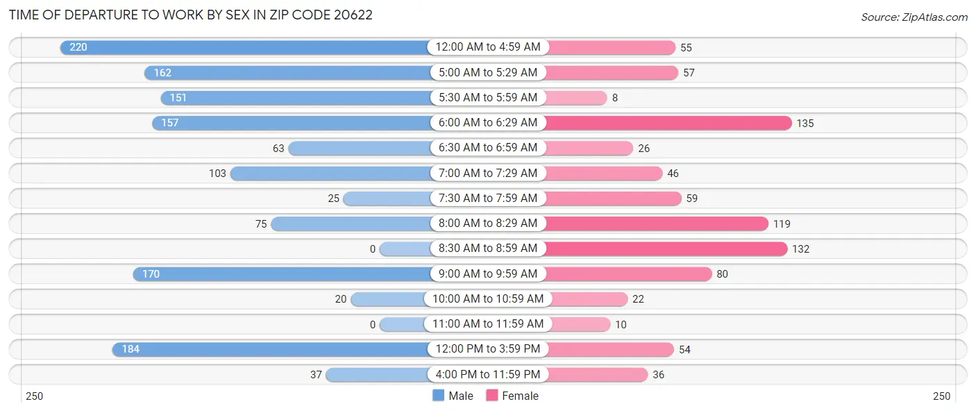 Time of Departure to Work by Sex in Zip Code 20622