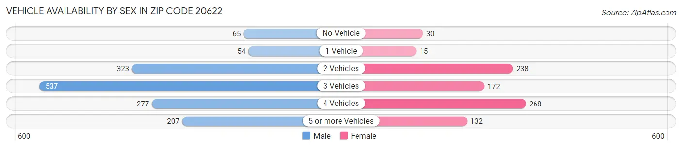 Vehicle Availability by Sex in Zip Code 20622