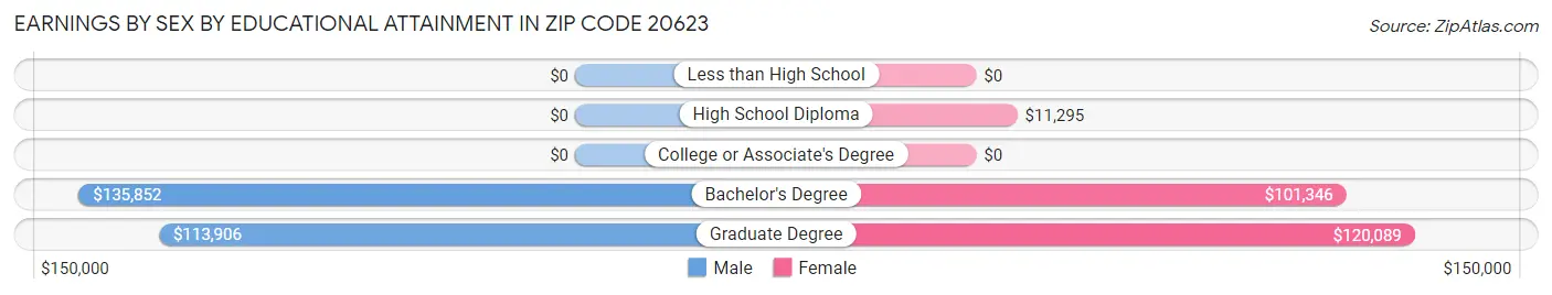 Earnings by Sex by Educational Attainment in Zip Code 20623