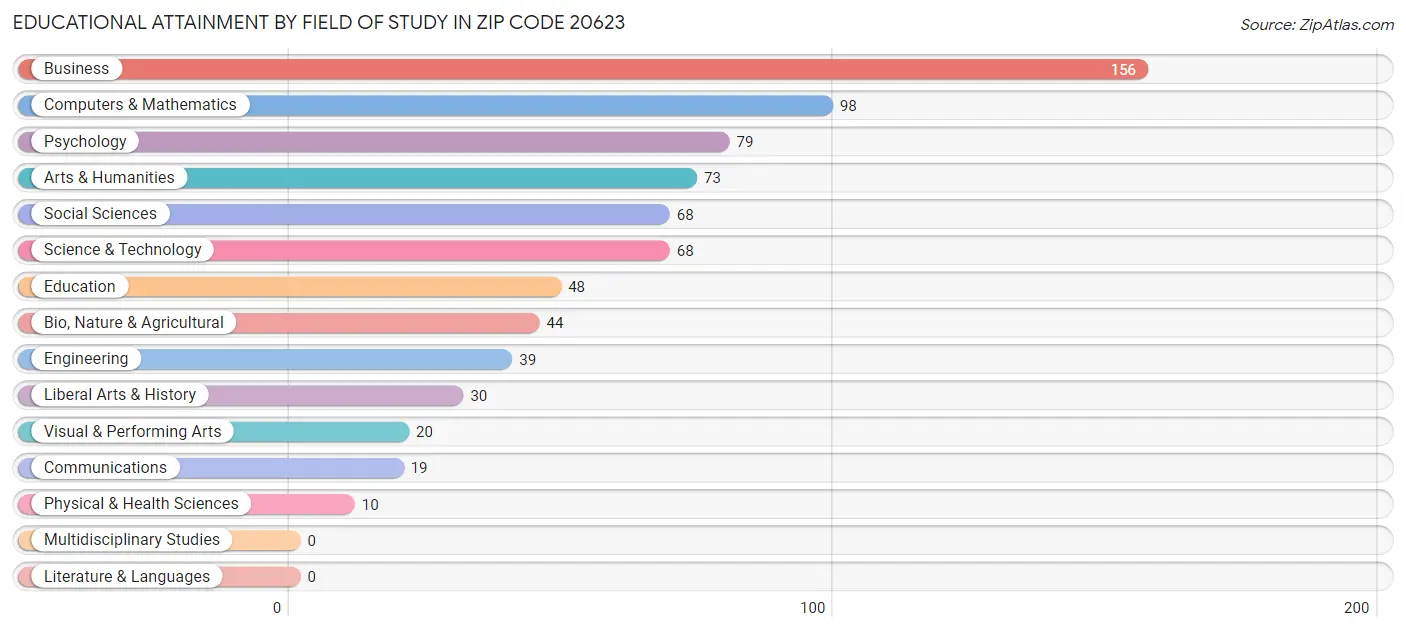 Educational Attainment by Field of Study in Zip Code 20623