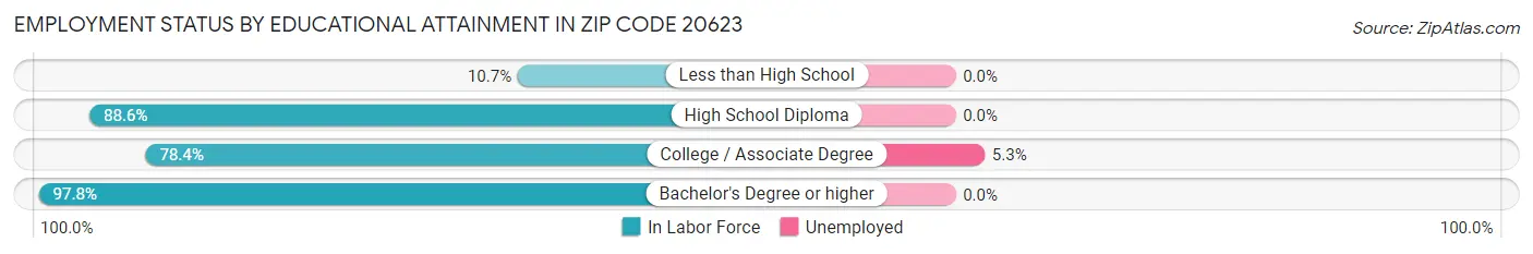 Employment Status by Educational Attainment in Zip Code 20623