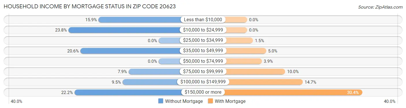 Household Income by Mortgage Status in Zip Code 20623