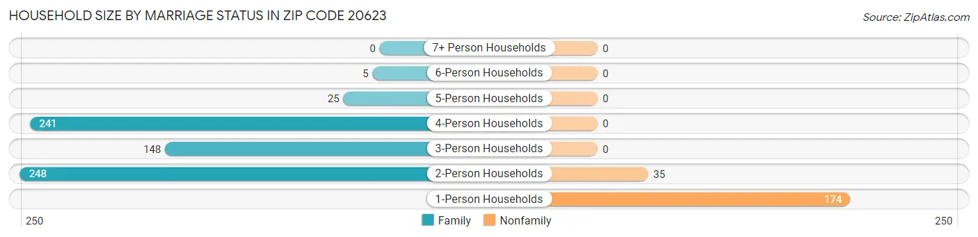 Household Size by Marriage Status in Zip Code 20623