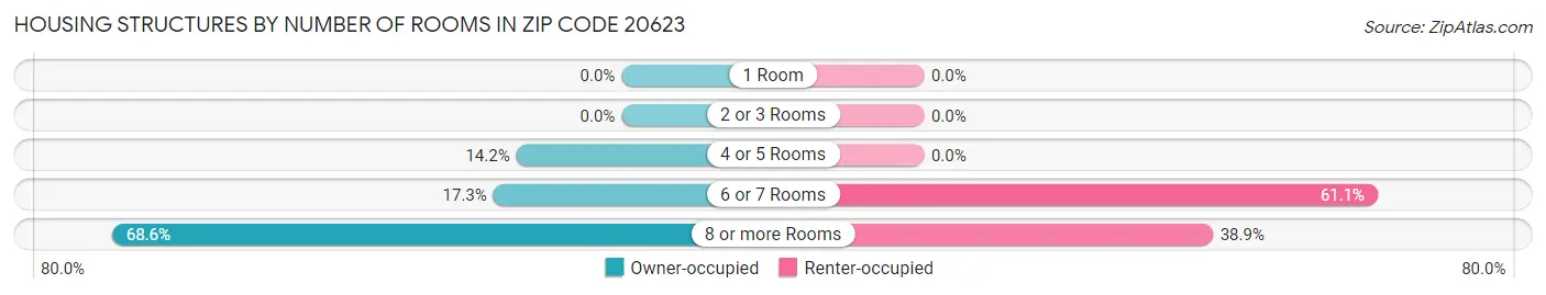Housing Structures by Number of Rooms in Zip Code 20623