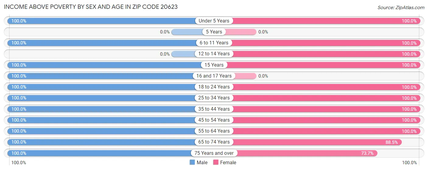 Income Above Poverty by Sex and Age in Zip Code 20623