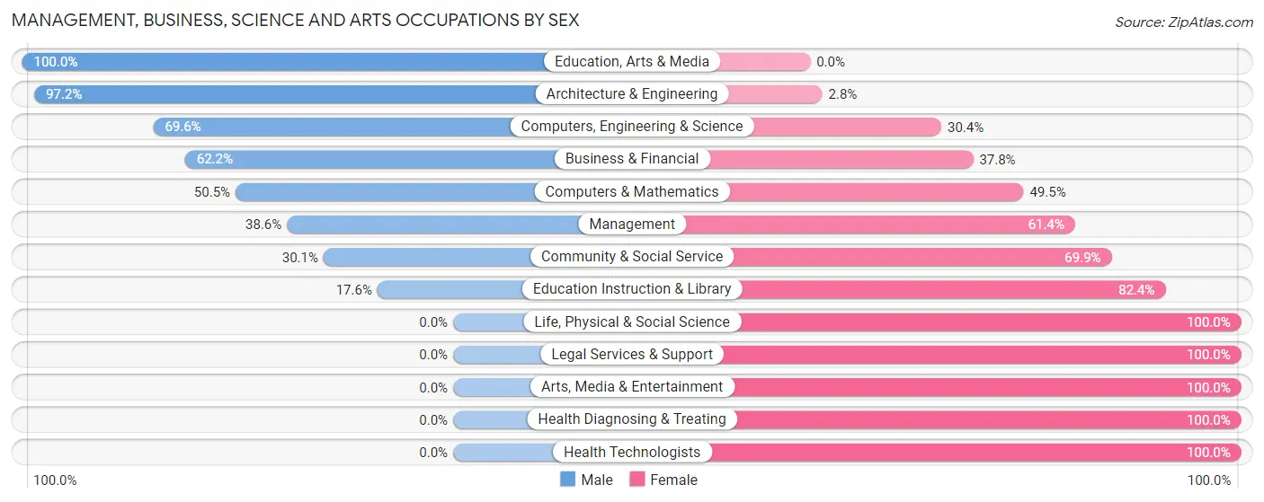 Management, Business, Science and Arts Occupations by Sex in Zip Code 20623