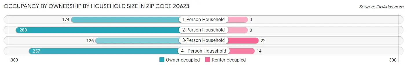 Occupancy by Ownership by Household Size in Zip Code 20623