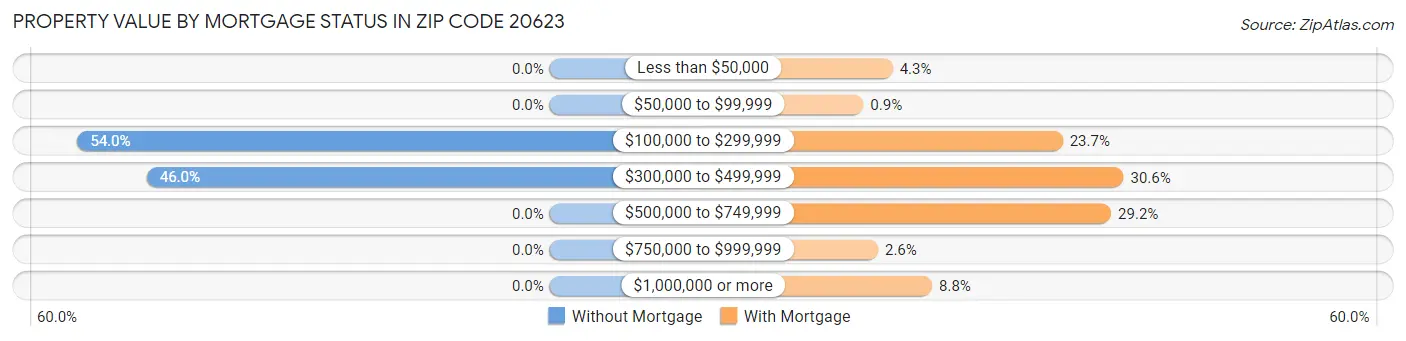 Property Value by Mortgage Status in Zip Code 20623