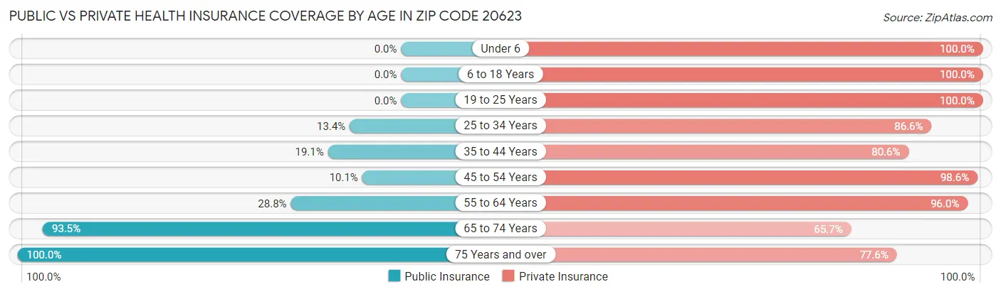 Public vs Private Health Insurance Coverage by Age in Zip Code 20623