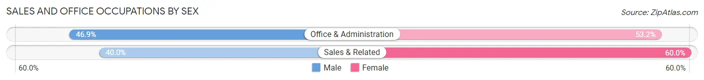 Sales and Office Occupations by Sex in Zip Code 20623