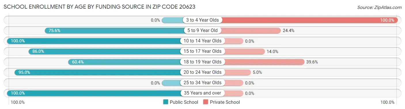 School Enrollment by Age by Funding Source in Zip Code 20623