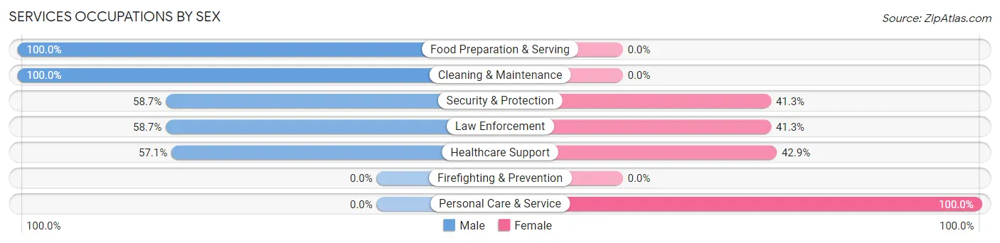 Services Occupations by Sex in Zip Code 20623