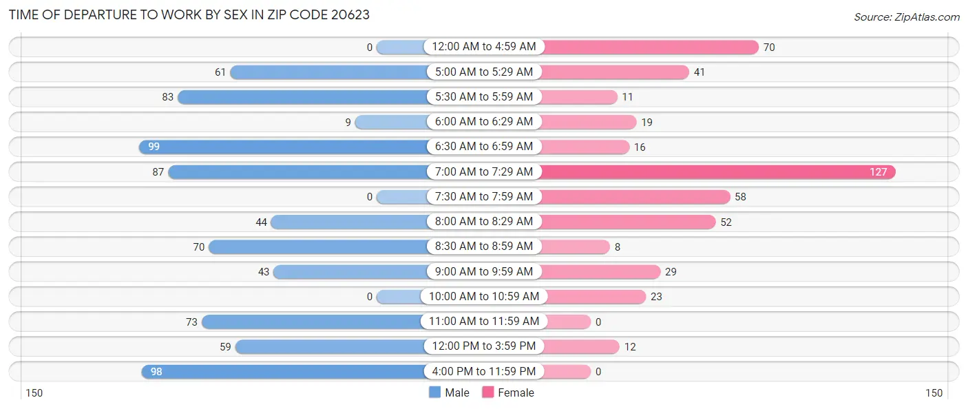 Time of Departure to Work by Sex in Zip Code 20623