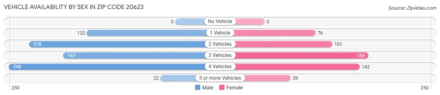 Vehicle Availability by Sex in Zip Code 20623