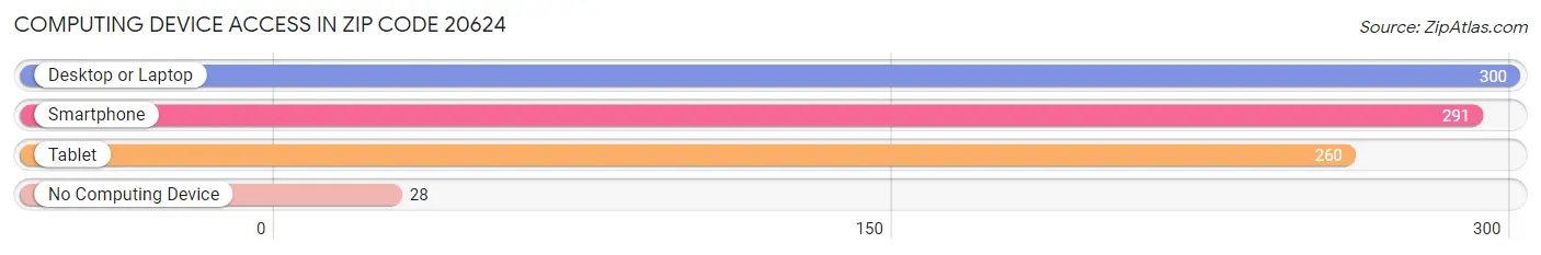 Computing Device Access in Zip Code 20624